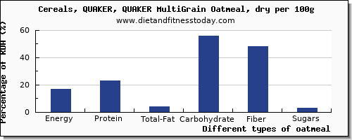 nutritional value and nutrition facts in oatmeal per 100g